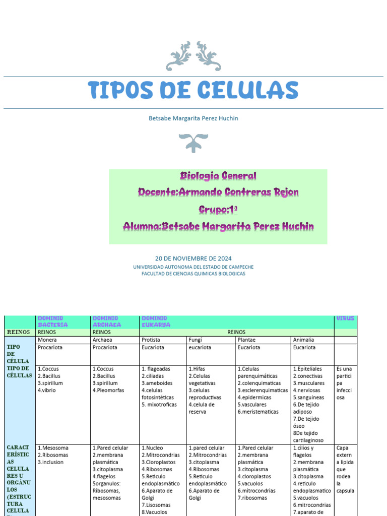 Tipos de Celulas en Dominios y Reinos - 111936 | PDF | Biología Celular ...