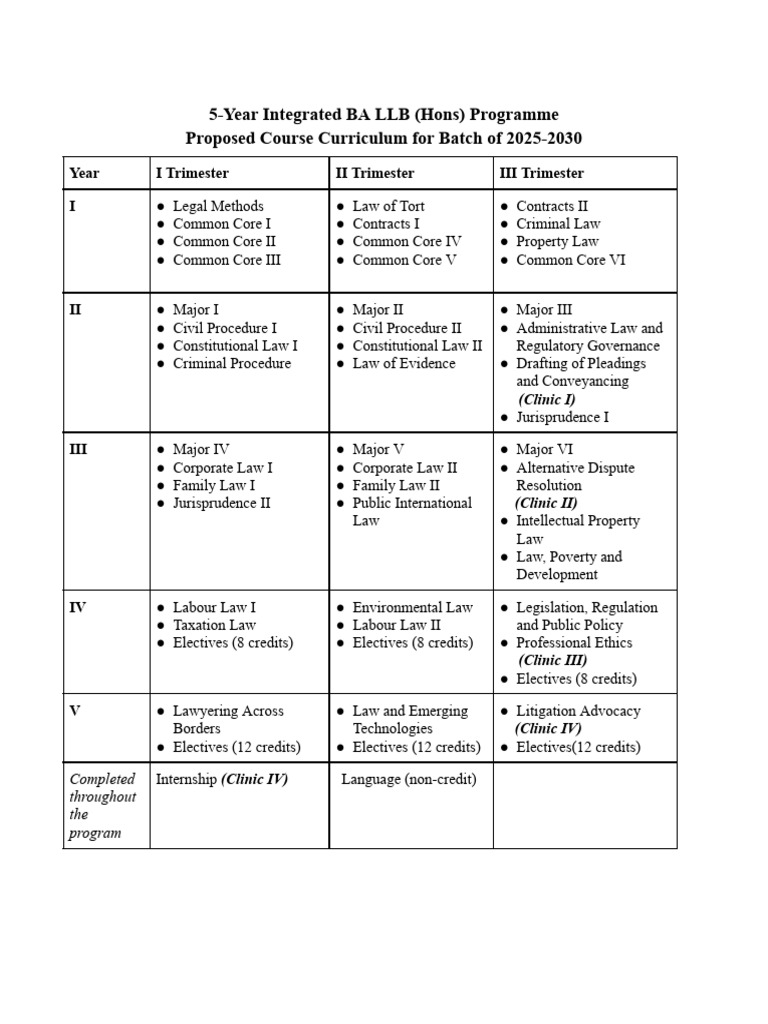 BA LLB Hons Proposed Course Curriculum - Batch of 2025 2030 | PDF ...
