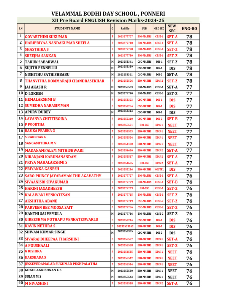 XII Pre Board Marks 2024-25 Analysis | PDF