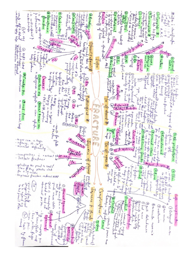 Mind Map of Fracture | PDF
