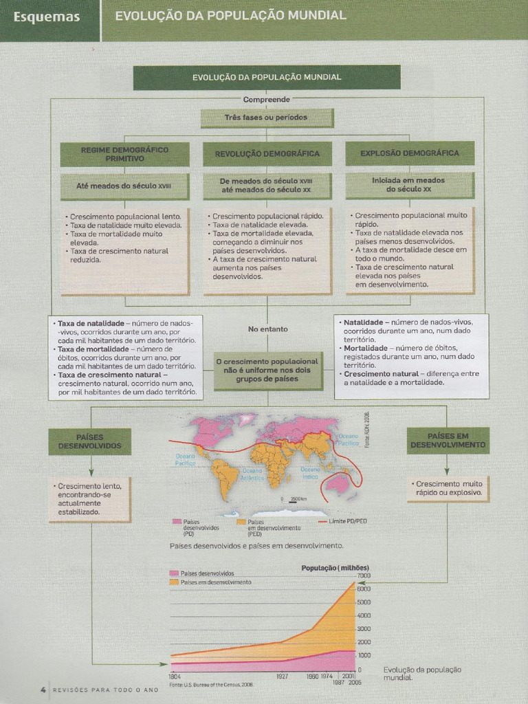 Evolução Da População Mundial - Ficha de Trabalho | PDF