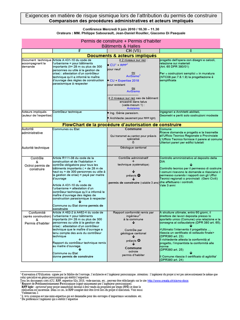 Exigences parasismiques pour permis | PDF | Génie parasismique | Immobilier