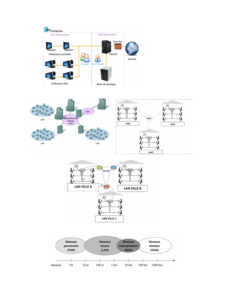 Reseau Lan - Wan | PDF