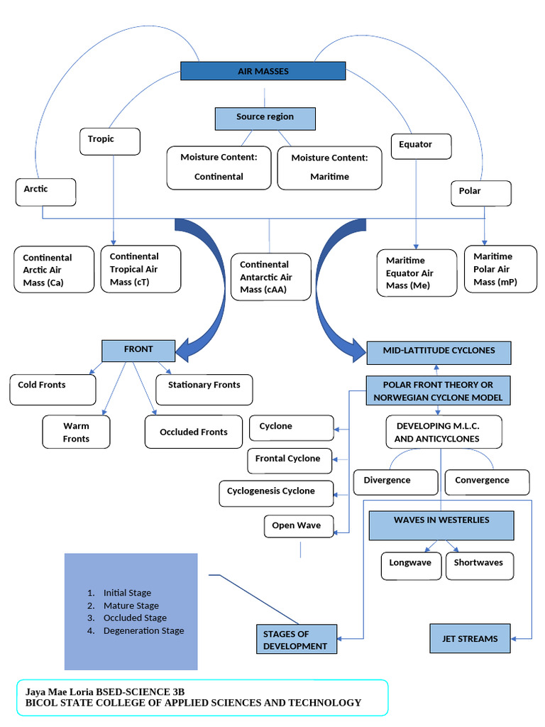 Cyclone Flow Chart Overview | PDF | Cyclone | Meteorological Phenomena