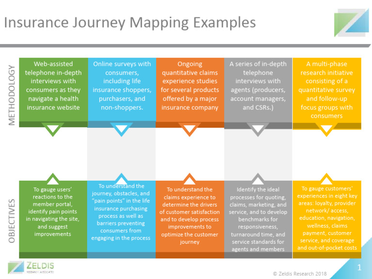 Insurance Shopping Journey Insights | PDF | Business Economics ...