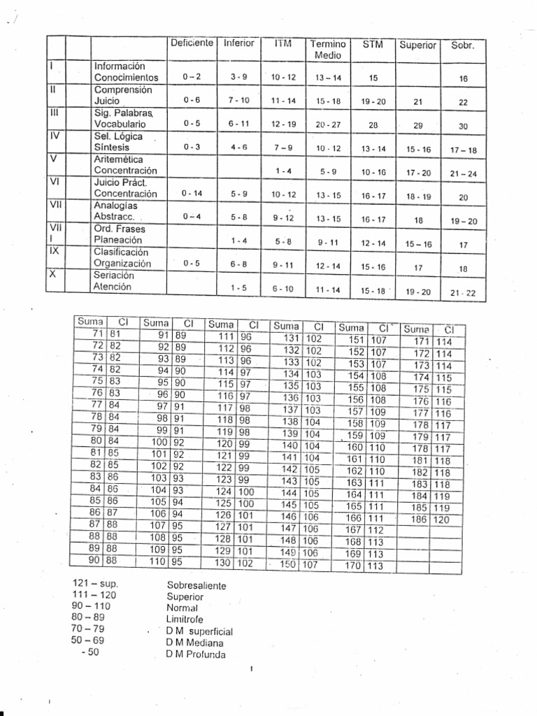 Terman Merril Tablas | PDF