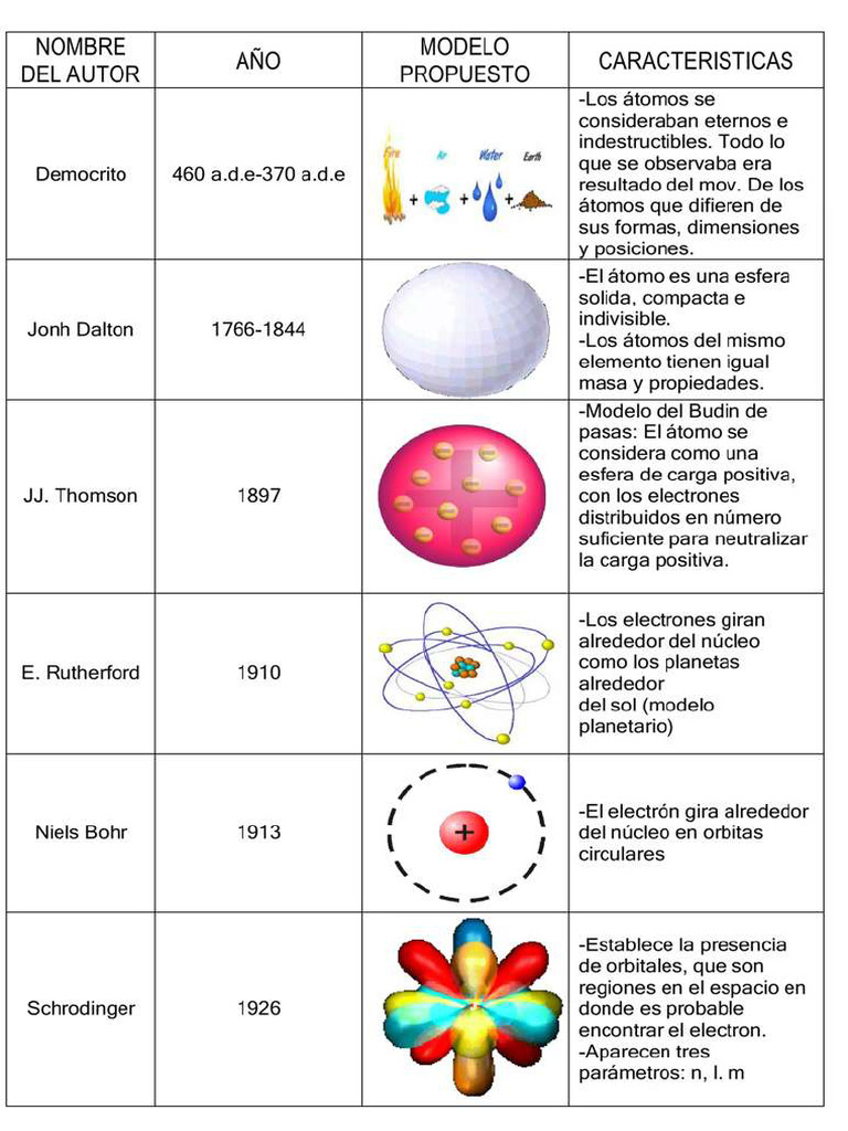 Modelos Atomicos | PDF