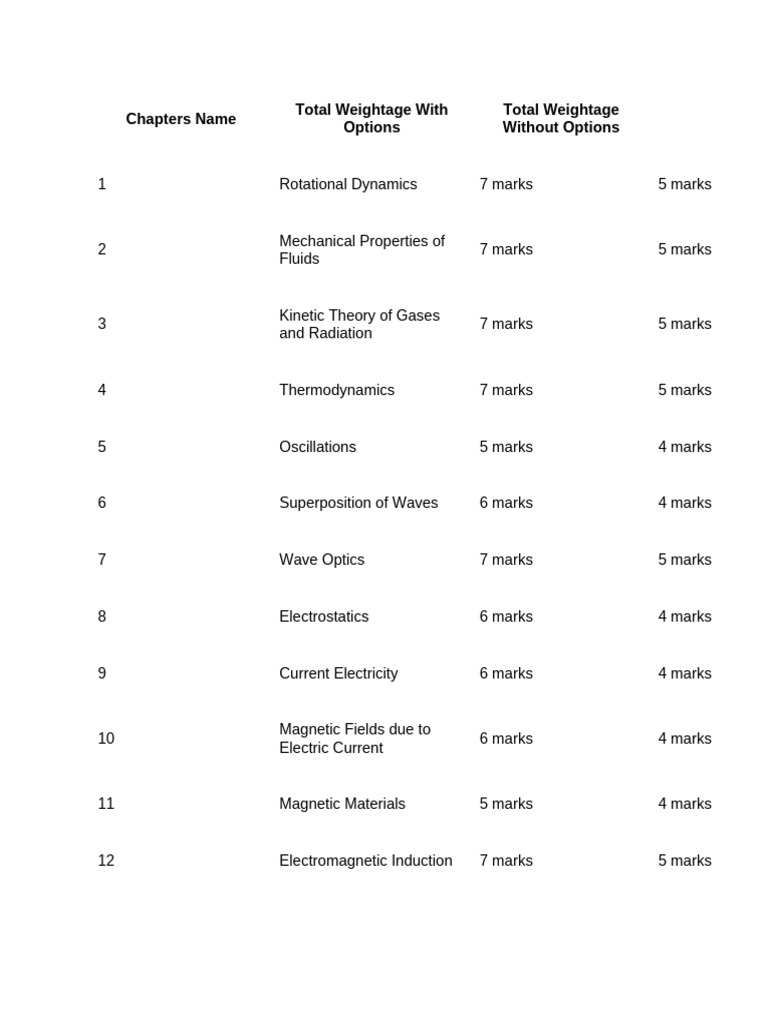 Weightage of Chapters in Physics | PDF