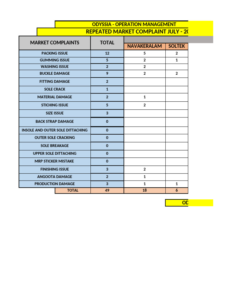 Repeated Market Complainy July 2024 | PDF