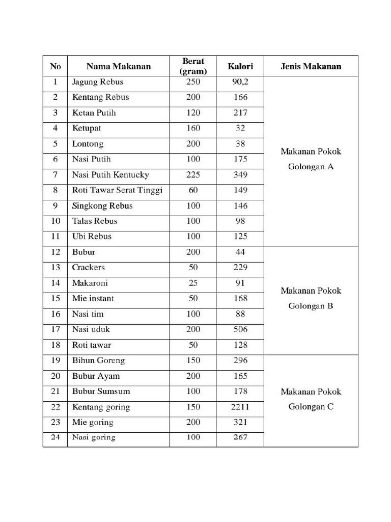 Menu Kalori Makanan | PDF