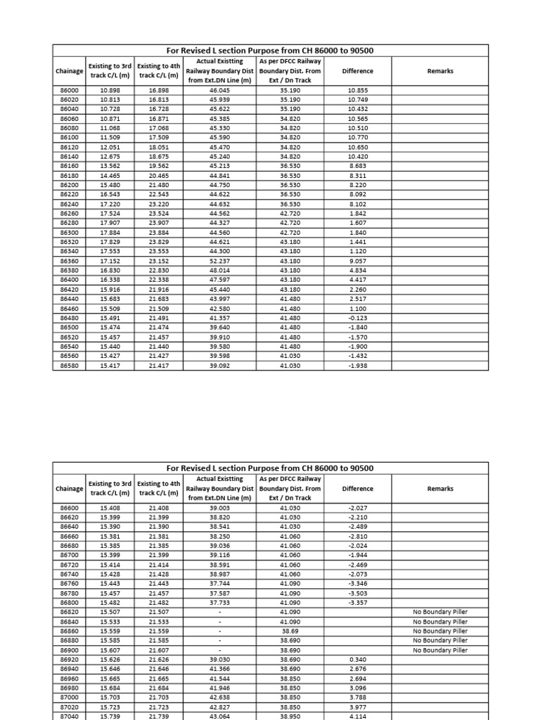For Revised L Section Purpose From CH 86000 To 90500 ROW Distance | PDF ...