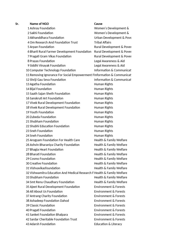 NGO Directory by Cause and Name | PDF