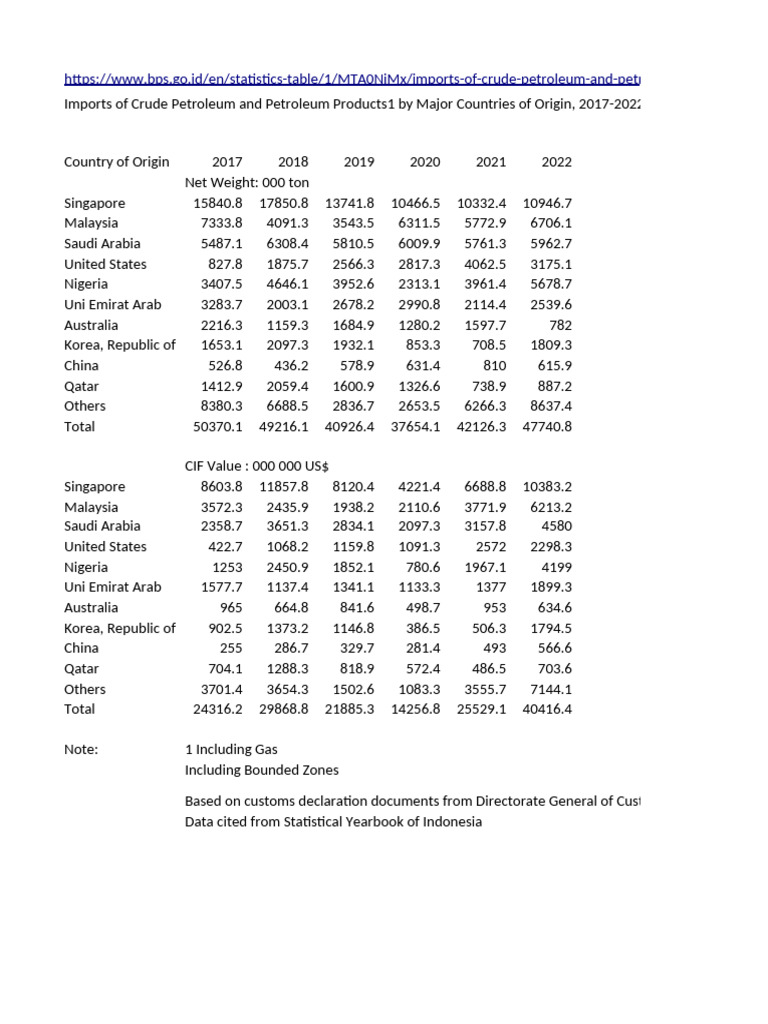 Crude Oil Imports by Country (2017-2022) | PDF | Glassforming Liquids ...