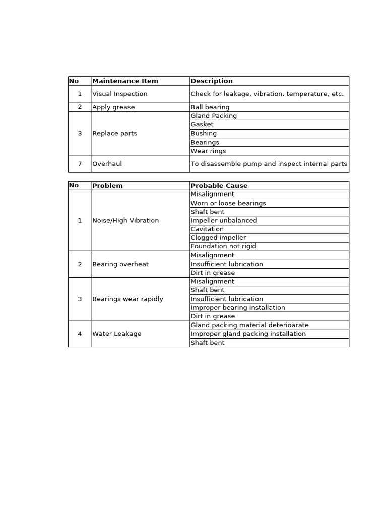 Pump Maintenance and Troubleshooting Guide | PDF | Bearing (Mechanical ...
