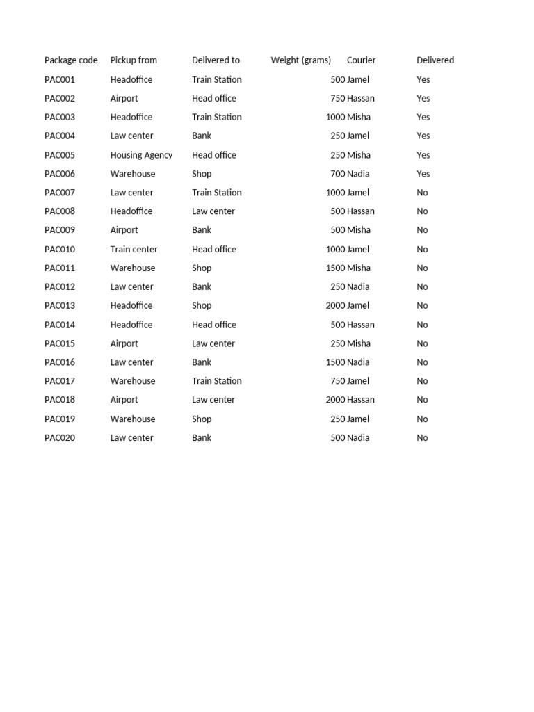 Package Delivery Status Report | PDF