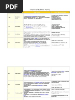 Buddhist History Timeline