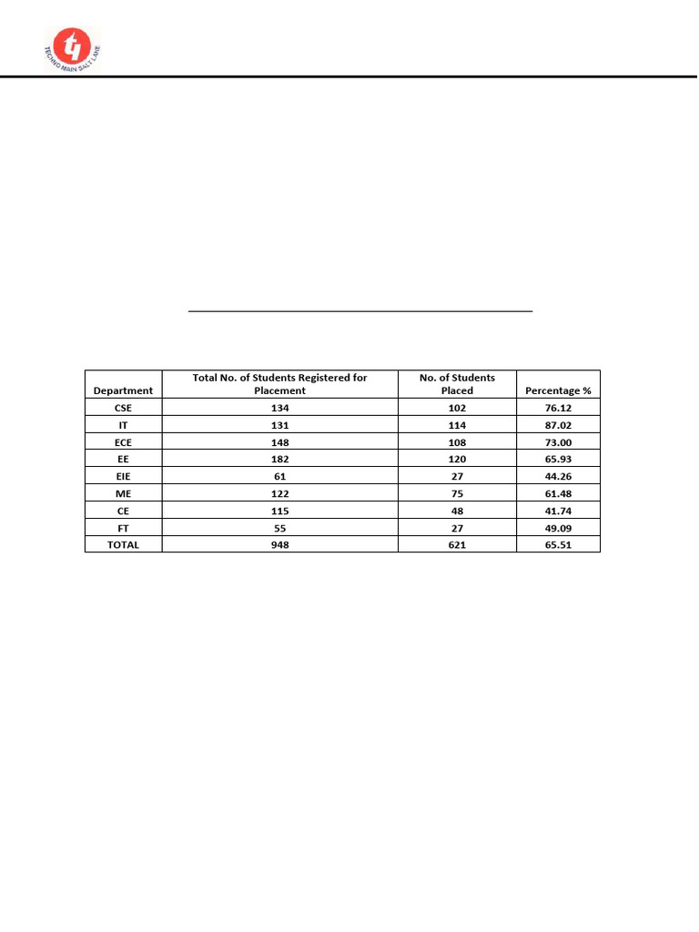 Techno Main Salt Lake Placement Stats 2021-2023 | PDF