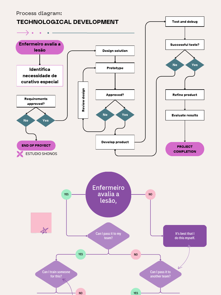Technological Development Process Diagram | PDF