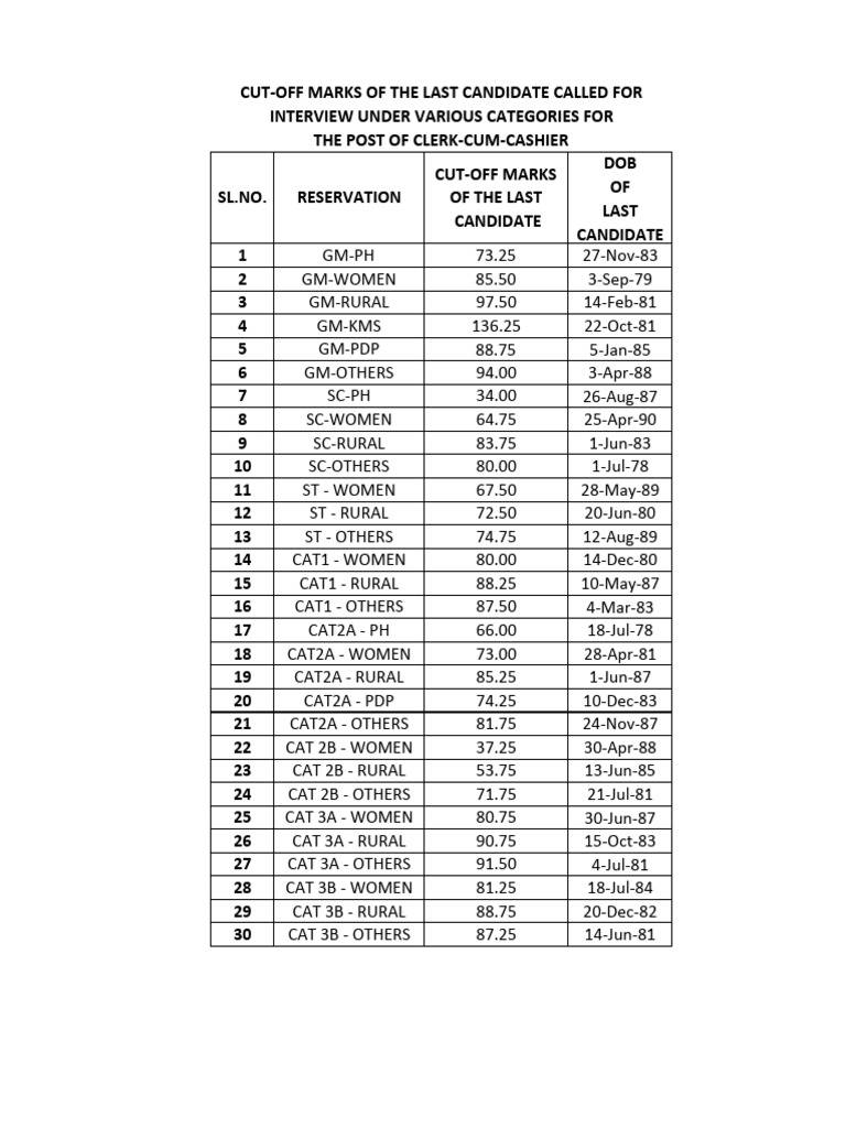 Cut Off Marks | PDF