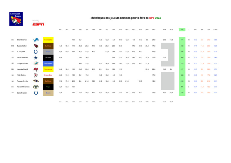 DPY 2024 Player Stats Overview | PDF