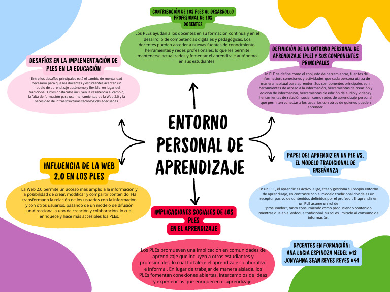 Grafico Mapa Conceptual Esquema Original Multicolor | PDF | Enseñando ...