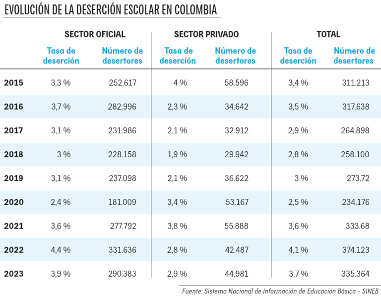 Deserción escolar en Colombia 2024 | PDF