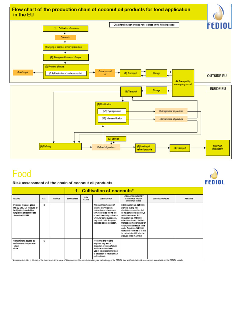 Risk Assessment Coconut Food FEDIOL Final 160522 | PDF | Pesticide ...