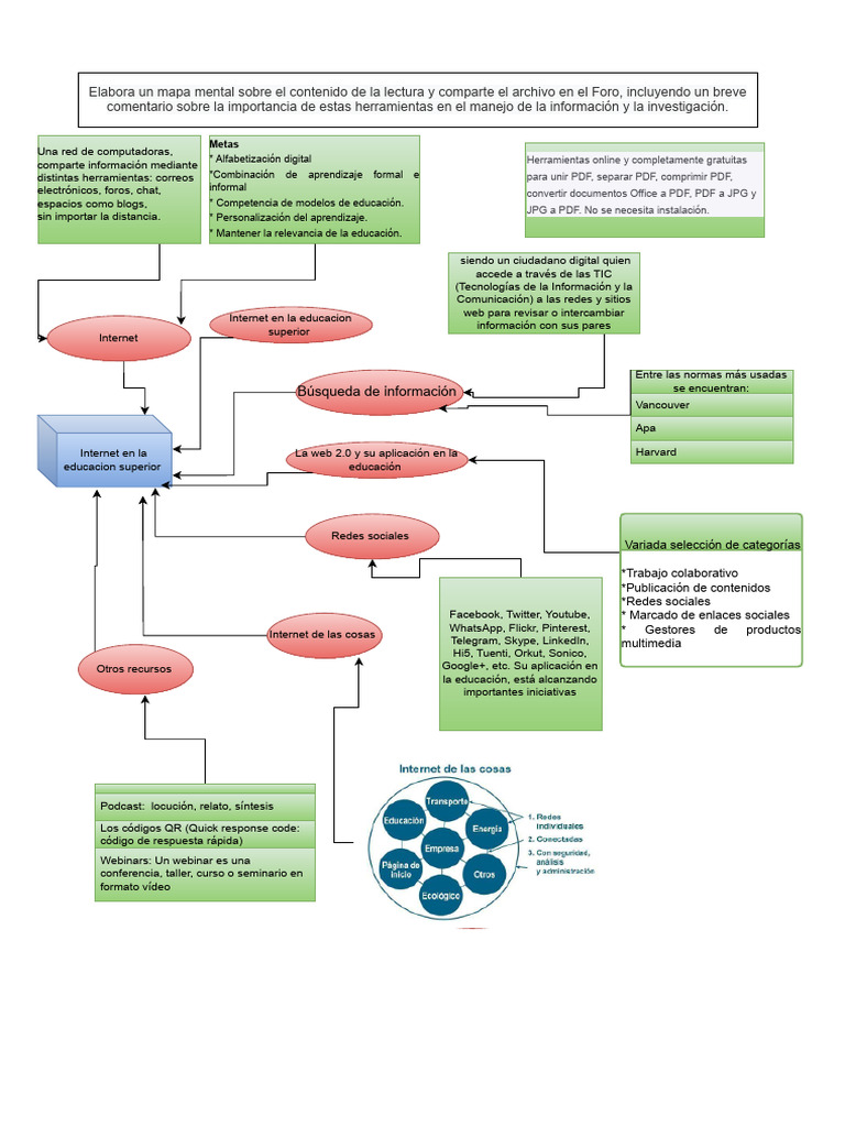 Mapa Mental sobre Internet en Educación | PDF | Internet | web 2.0