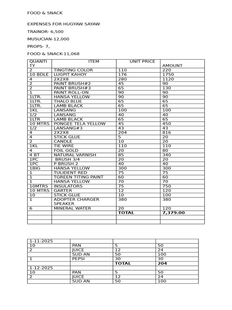 Food and Snack Expenses Breakdown | PDF