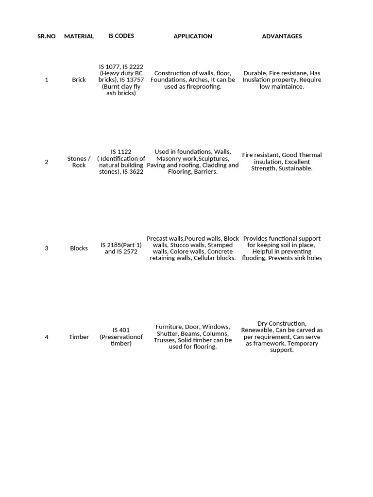 Overview of Building Materials | PDF | Wall | Masonry