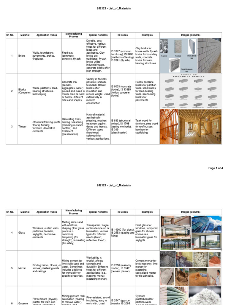 Comprehensive Building Materials Guide | PDF | Concrete | Brick