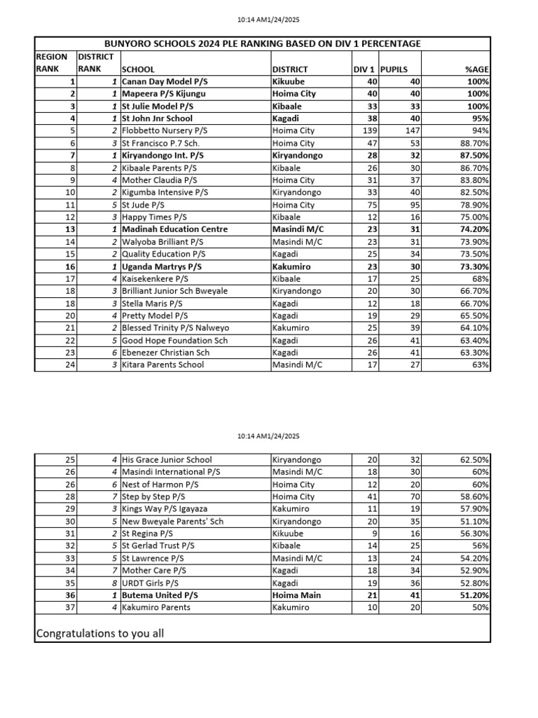 Top Primary Schools in Bunyoro 2024 | PDF