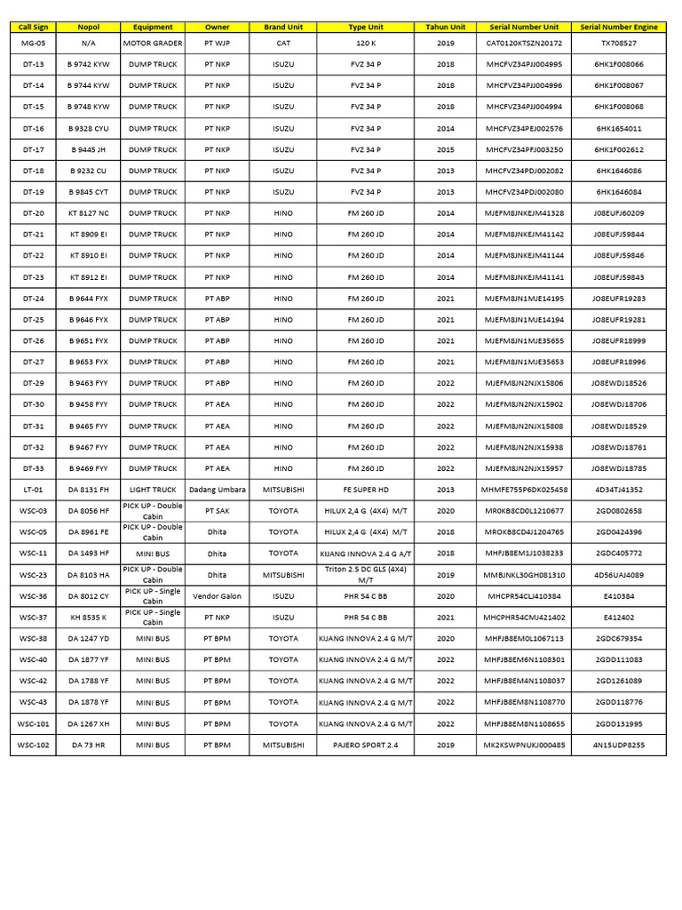 Equipment Inventory List 2023 | PDF | Pickup Truck | Automotive Industry