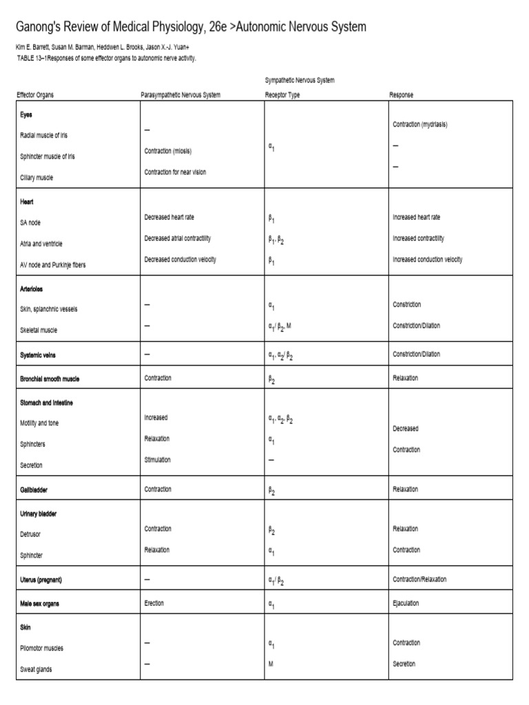 TABLE 13-1 - Responses of Some Effector Organs To Autonomic Ne | PDF ...