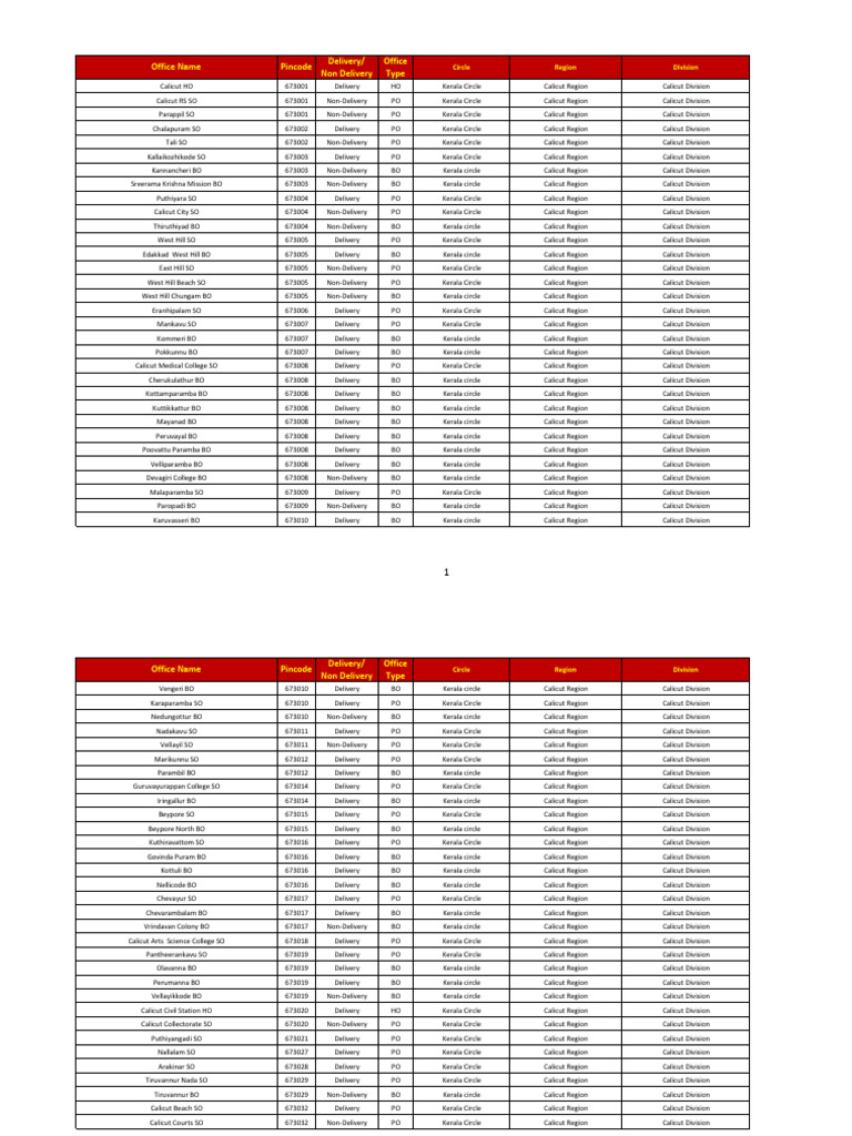 Calicut Region Post Office List | PDF | Written Communication | Freight ...