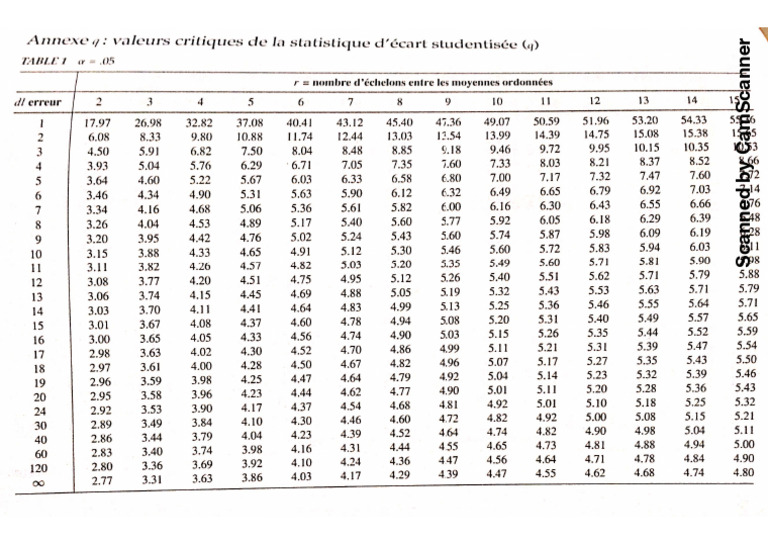 Table Q Studentisé | PDF
