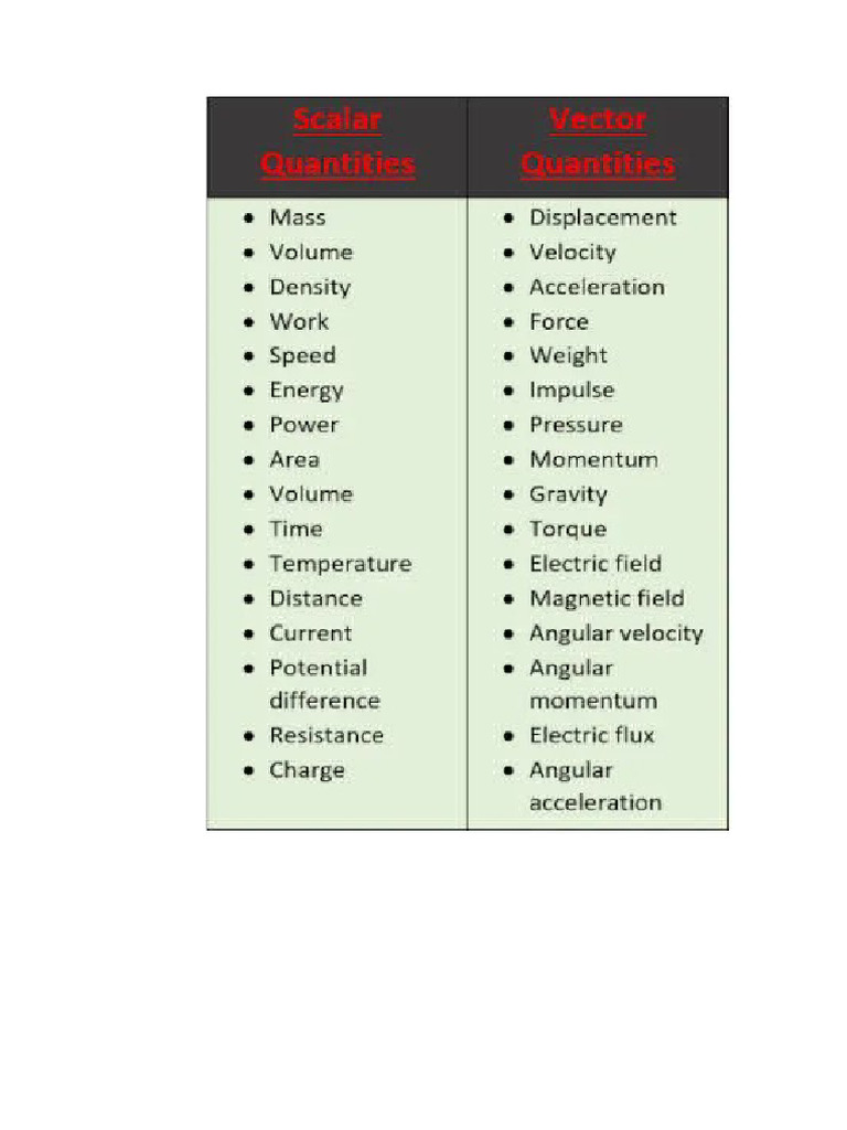 List of Scalar and Vector Quantities | PDF