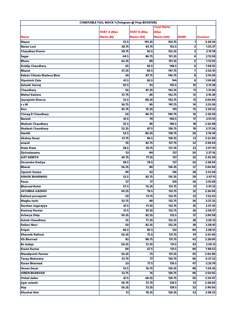 Constable Mock 1 Resulr Sheet | PDF | Social Groups Of India | Gujarat