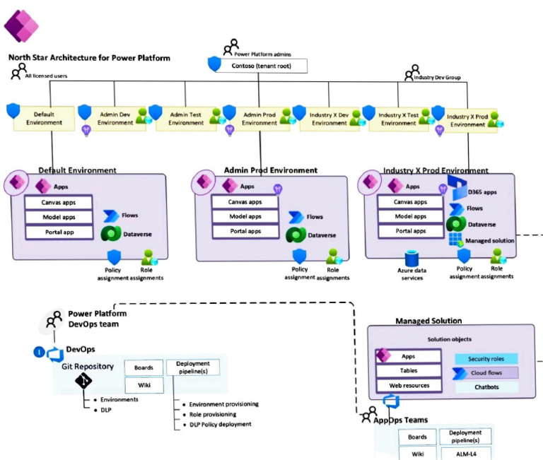 Power Apps Architecture Deployment Diagram | PDF | Collective ...