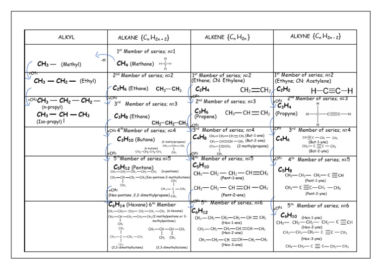 Alkane, Alkene, Alkyne Overview Table | PDF | Ethylene | Alkane