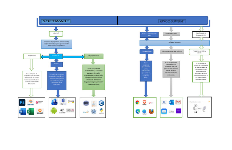 Mapa Conceptual de Software e Internet | PDF | Programa de computadora ...