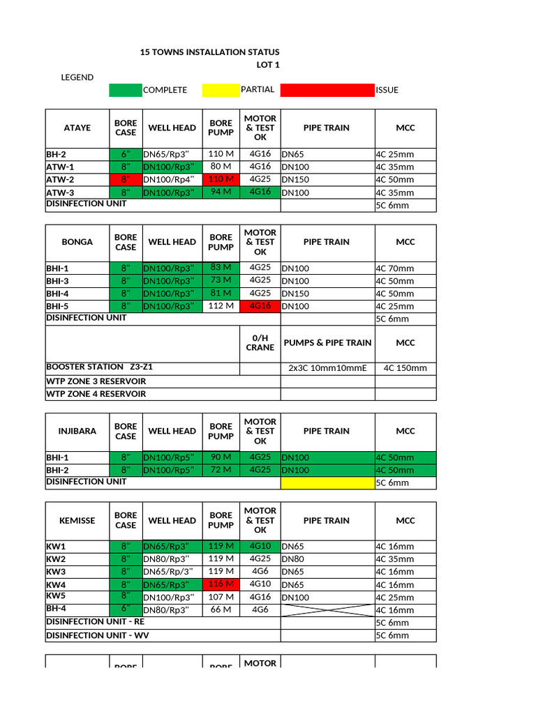 Installation Status Running Sheet at 11-03-17 AC | PDF | Mechanical ...