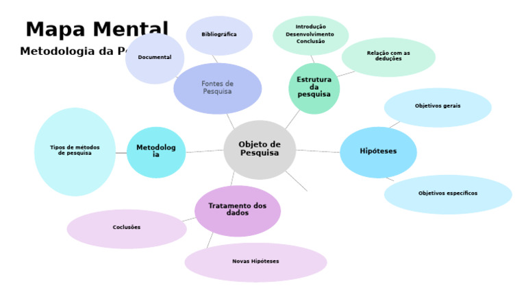 Mapa Mental da Metodologia de Pesquisa | PDF