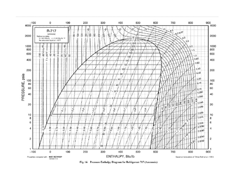 P-H Diagram R-717 Ammonia | PDF