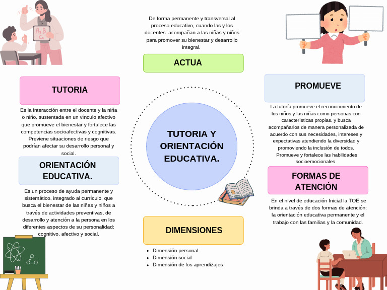 Orientación Educativa Permanente en Inicial | PDF | Educación de la ...