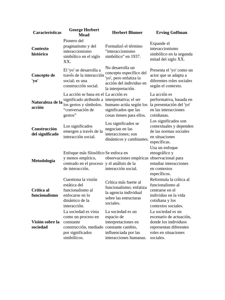 Interaccionismo simbólico: Mead, Blumer y Goffman | PDF | Sociedad ...