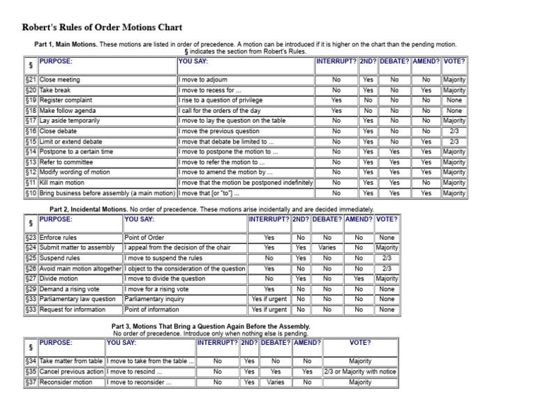 Robert's Rules Motions Chart Guide | PDF | Meetings | Political Law