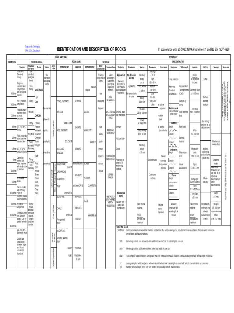 Identification and Description of Rocks | PDF | Rock (Geology) | Earth ...