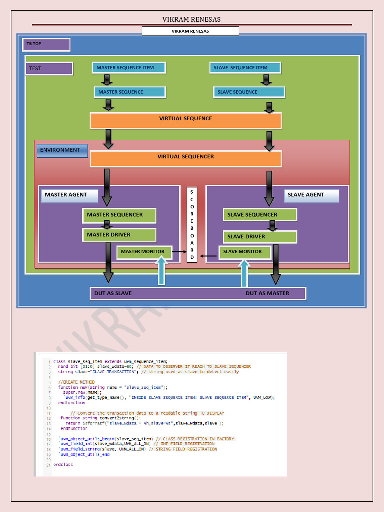 UVM Testbench Overview: Vikram Renesas | PDF | Computing | Computer ...