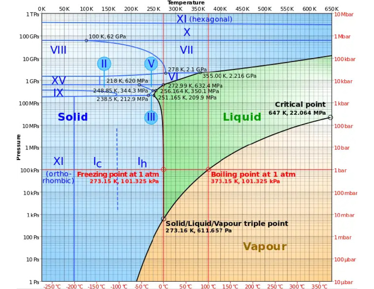 Boiling Point of Water | PDF